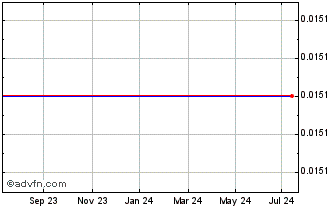 1 Year Int.cap.grp 30 Chart