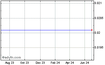 1 Year Bank Nova 41 Chart