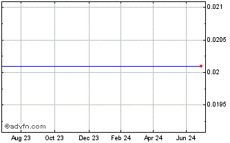 1 Year Bank Nova.24 Chart