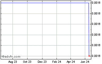 1 Year Bank Nova.25 Chart