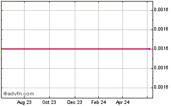 1 Year Ukrenergo.26 S Chart