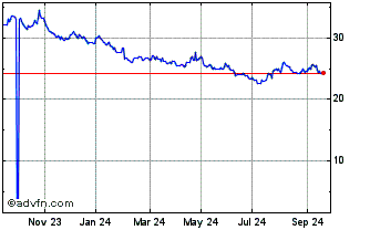 1 Year Granite 1s Gfam Chart