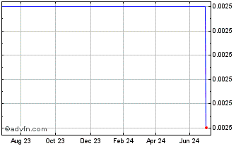 1 Year Bank Nova 42 Chart