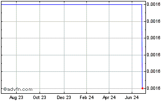 1 Year Rep.albnia 31 S Chart