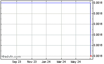 1 Year Barclays.30 Chart