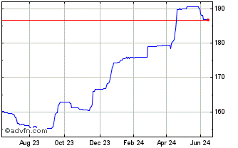 1 Year Skipton 12e7% Chart