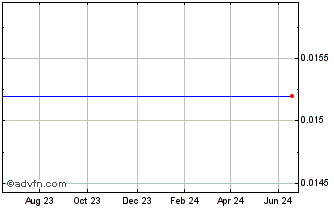 1 Year Opec Fund.27 U Chart