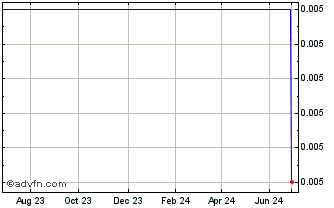 1 Year Bank Nova 34 Chart