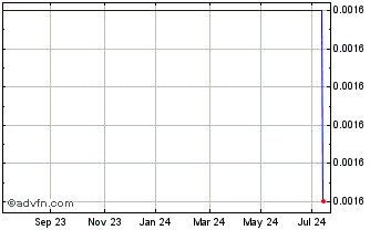 1 Year Bank Nova.23 Chart