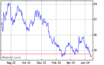1 Year Wt Soybeans Chart