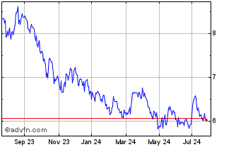 1 Year Wt Soybean Oil Chart