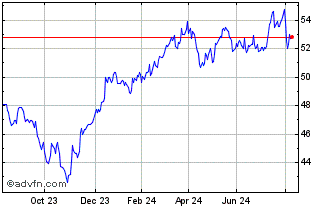 1 Year Ivz Sp Eqw D Chart