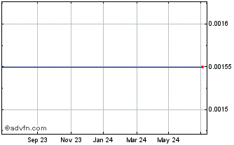 1 Year Barclays.26 Chart