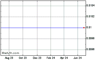 1 Year Gs Fi C 38 Chart