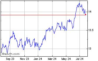1 Year Gx Spx Thedge Chart