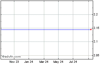 1 Year Exp.indian. 33 Chart