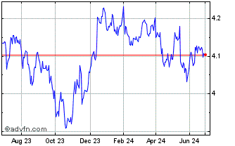 1 Year Is Dce � D Chart