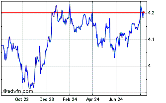 1 Year Is Dce � D Chart