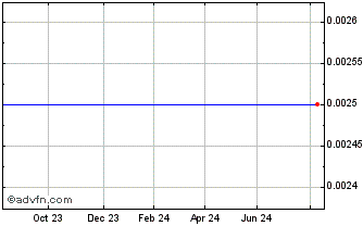 1 Year Citi Fun 25 Chart