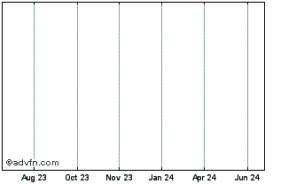 1 Year Synergy Rfd Chart