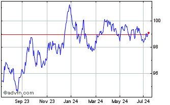 1 Year 0 1/8% Il 29 Chart