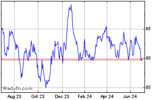 1 Year Tr 0 5/8% Il 42 Chart