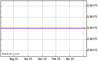 1 Year Tau Capital Chart