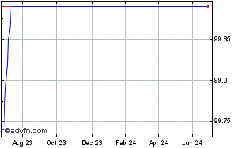 1 Year 0 3/4% Tg 23 Chart