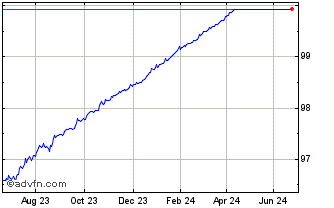 1 Year 1% Tr 24 Chart