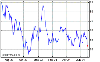 1 Year 0 1/8% Tr 73 Chart