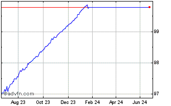 1 Year 0 1/8% Tr 24 Chart