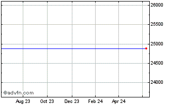 1 Year Lyxor Wld Inf � Chart