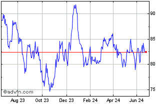 1 Year 0 1/2% Il 50 Chart