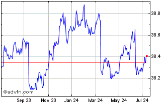 1 Year Ivz Ust 1-3 Dst Chart