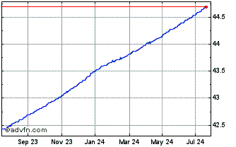 1 Year Ivz 0-1 Acc Usd Chart