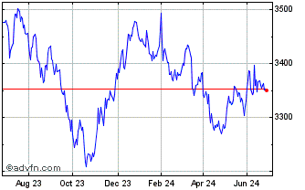 1 Year Iv Ust 7-10 Gbh Chart
