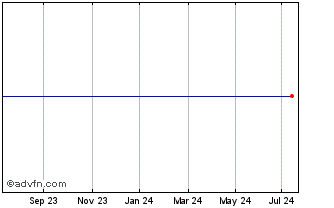 1 Year Barclays.28 Chart