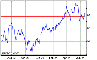 1 Year Spdr Us Div � Chart