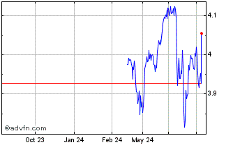 1 Year Ish Wld Hi Dis Chart