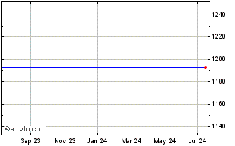 1 Year Whitbread Np Chart