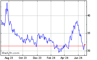 1 Year Ubs Etc Wheat $ Chart