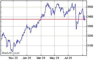 1 Year Xworld Value Chart