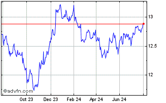 1 Year X$corpbond Chart