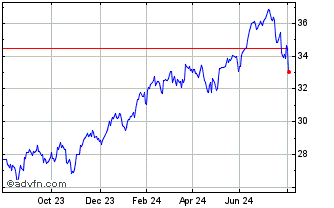 1 Year X Nasdaq 100 Chart