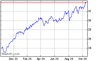 1 Year Xm Usa Fincls Chart