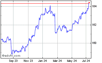 1 Year Xus Treasury1-3 Chart