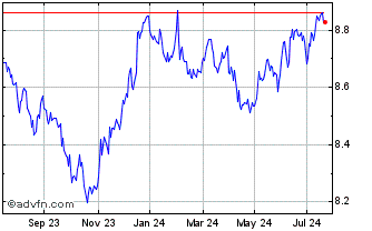 1 Year Xus Treasur 2c� Chart