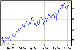 1 Year X Min Vol Esg Chart