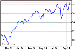 1 Year X Value Esg Chart