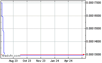 1 Year BitMinutes Chart